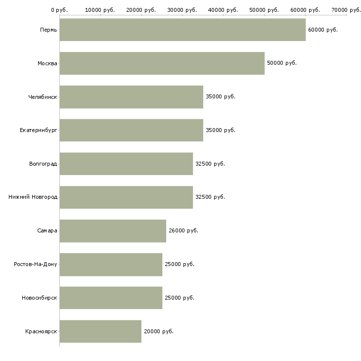 Поиск работы создай свой бизнес-Медиана зарплаты для вакансии «создай свой бизнес» в других городах