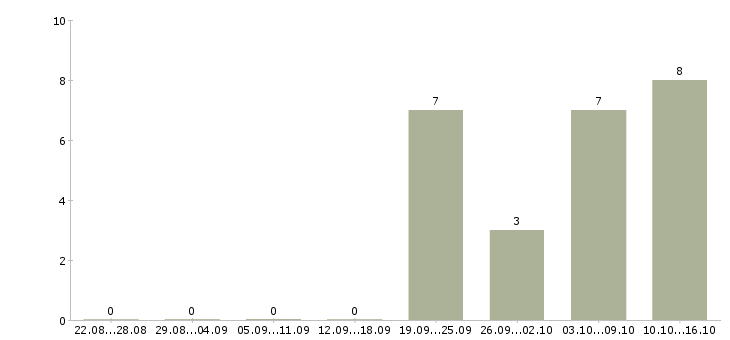 Работа менеджер в банк Бурятия - Число вакансий Бурятия по специальности менеджер в банк за 2 месяца