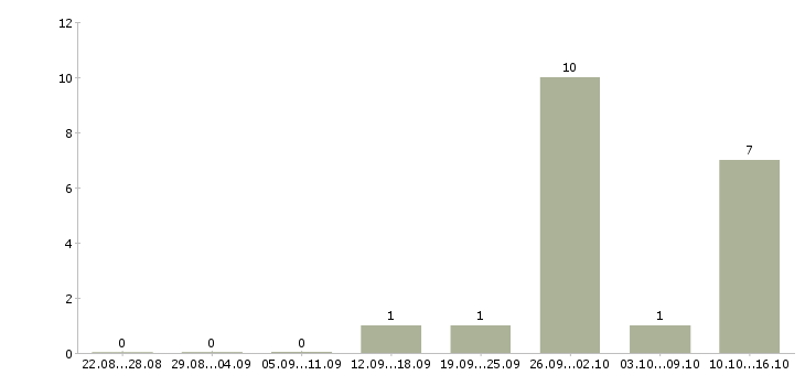 Работа оператор в call центр Дагестан - Число вакансий Дагестан по специальности оператор в call центр за 2 месяца