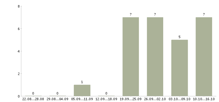 Работа водитель город Йошкар-ола - Число вакансий Йошкар-ола по специальности водитель город за 2 месяца