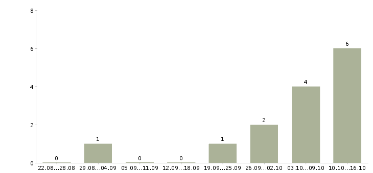 Работа через интернет для вас Йошкар-ола - Число вакансий Йошкар-ола по специальности через интернет для вас за 2 месяца