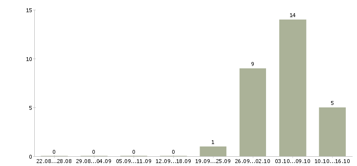 Работа комплектовщики на склады Марий эл - Число вакансий Марий эл по специальности комплектовщики на склады за 2 месяца