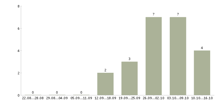 Работа продавец на рынок Мордовия - Число вакансий Мордовия по специальности продавец на рынок за 2 месяца