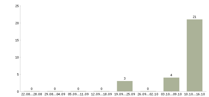 Работа сотрудник кадров Мордовия - Число вакансий Мордовия по специальности сотрудник кадров за 2 месяца