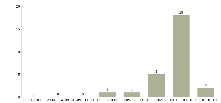 Работа для новичков без вложений Нижний новгород - Число вакансий Нижний новгород по специальности для новичков без вложений за 2 месяца