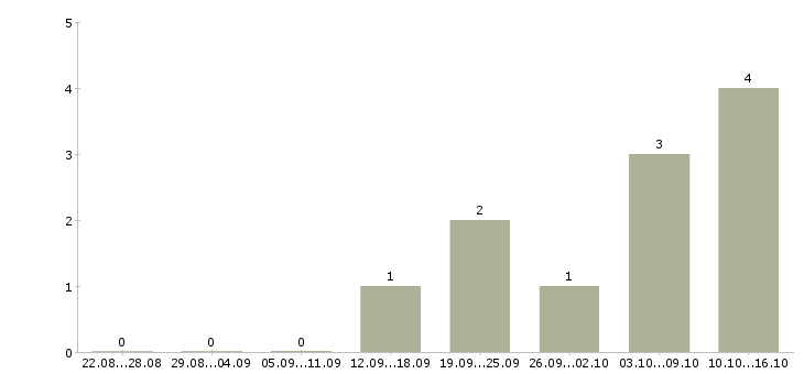 Работа мастер по педикюру Нижний новгород - Число вакансий Нижний новгород по специальности мастер по педикюру за 2 месяца