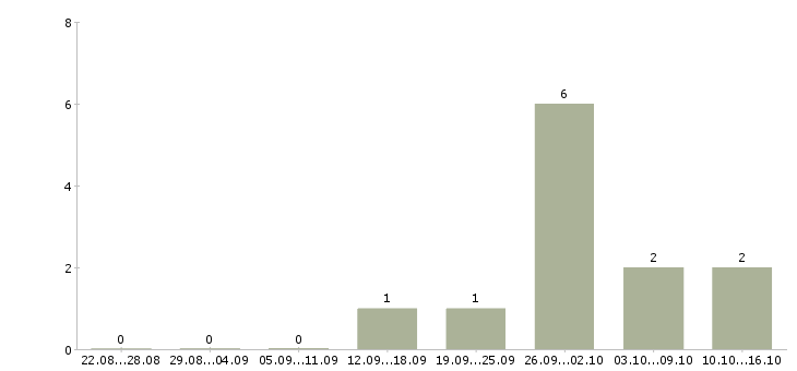 Работа менеджер в туризме Нижний новгород - Число вакансий Нижний новгород по специальности менеджер в туризме за 2 месяца
