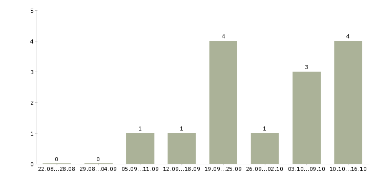 Работа менеджер в интернет магазин Симферополь - Число вакансий Симферополь по специальности менеджер в интернет магазин за 2 месяца