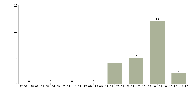 Работа домашний бизнес Татарстан - Число вакансий Татарстан по специальности домашний бизнес за 2 месяца