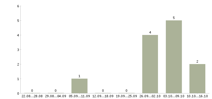 Работа монтажник трубопроводов Удмуртия - Число вакансий Удмуртия по специальности монтажник трубопроводов за 2 месяца