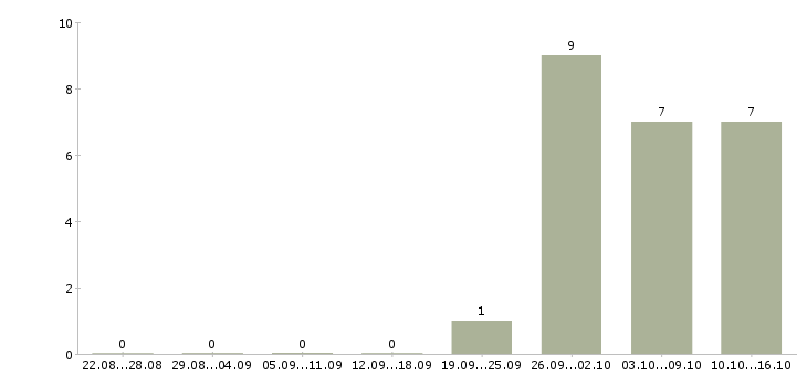 Работа рабочий на производство Хакасия - Число вакансий Хакасия по специальности рабочий на производство за 2 месяца