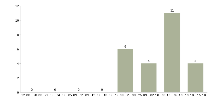 Работа менеджер в магазин Чечня - Число вакансий Чечня по специальности менеджер в магазин за 2 месяца