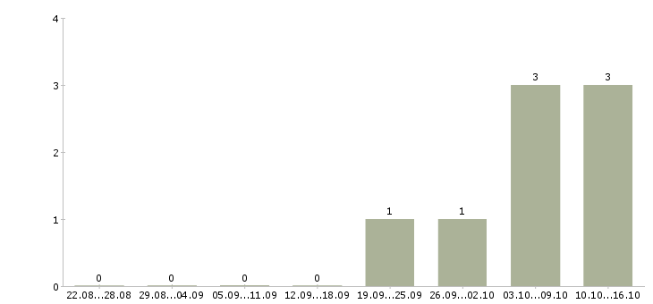 Работа вахта с проживанием и питанием в Ангарске - Число вакансий в Ангарске по специальности вахта с проживанием и питанием за 2 месяца