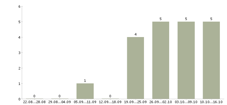 Работа работник производства в Архангельске - Число вакансий в Архангельске по специальности работник производства за 2 месяца