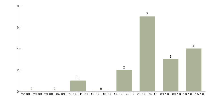Работа руководитель подразделения в Архангельске - Число вакансий в Архангельске по специальности руководитель подразделения за 2 месяца