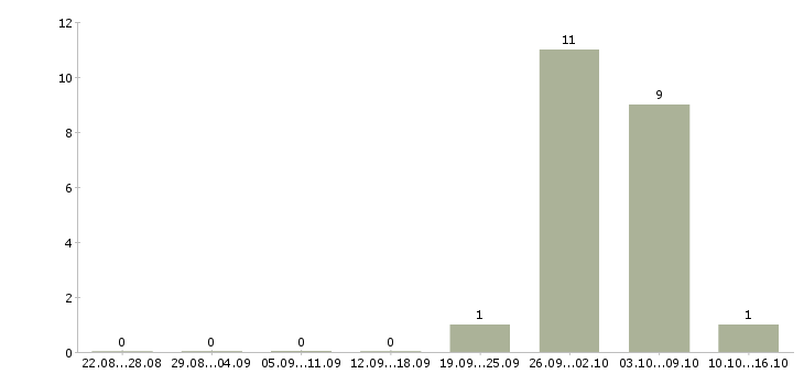 Работа женщины для работы на дому в Астрахани - Число вакансий в Астрахани по специальности женщины для работы на дому за 2 месяца