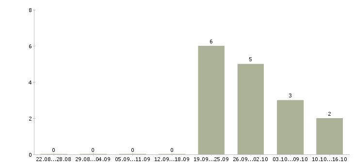 Работа рабочий кухни в Астрахани - Число вакансий в Астрахани по специальности рабочий кухни за 2 месяца