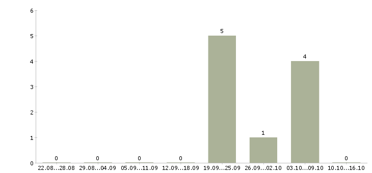 Работа контролер зала в Балашихе - Число вакансий в Балашихе по специальности контролер зала за 2 месяца