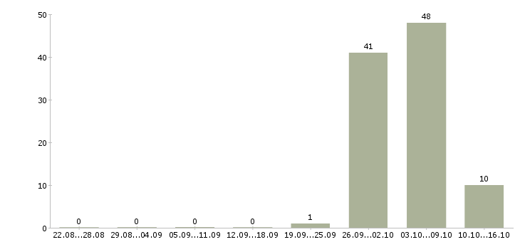 Работа семейная пара с проживанием в Белгороде - Число вакансий в Белгороде по специальности семейная пара с проживанием за 2 месяца