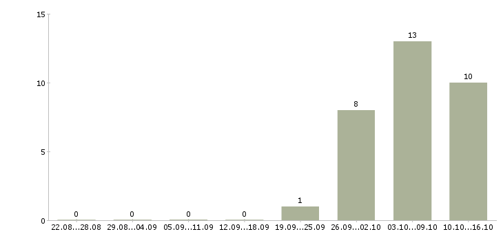 Работа грузчик 2 2 в Владикавказе - Число вакансий в Владикавказе по специальности грузчик 2 2 за 2 месяца