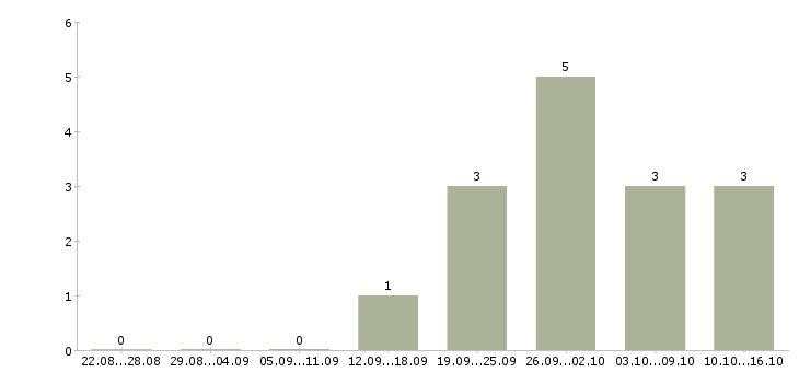 Работа дорожные рабочие в Волгограде - Число вакансий в Волгограде по специальности дорожные рабочие за 2 месяца