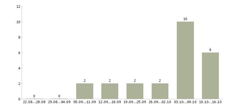 Работа оператор на станок в Волгограде - Число вакансий в Волгограде по специальности оператор на станок за 2 месяца