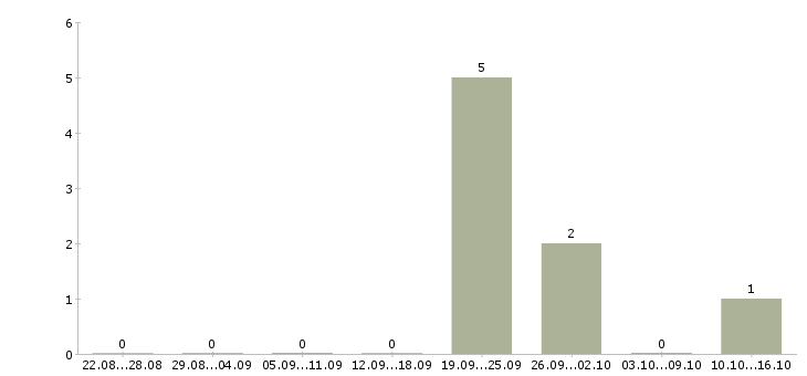 Работа создай свой бизнес в Волгограде - Число вакансий в Волгограде по специальности создай свой бизнес за 2 месяца