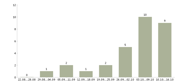 Работа онлайн оператор в Воронеже - Число вакансий в Воронеже по специальности онлайн оператор за 2 месяца