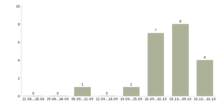 Работа повар в холодный цех в Екатеринбурге - Число вакансий в Екатеринбурге по специальности повар в холодный цех за 2 месяца