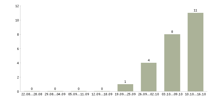 Работа заработок дома в Иркутске - Число вакансий в Иркутске по специальности заработок дома за 2 месяца