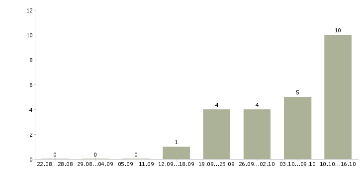 Работа помощник бухгалтера без опыта в Иркутске - Число вакансий в Иркутске по специальности помощник бухгалтера без опыта за 2 месяца
