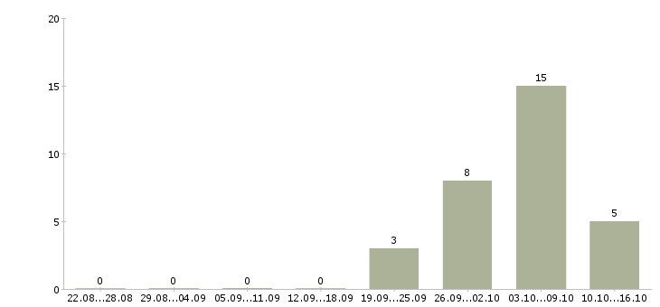 Работа работник на склад в Казани - Число вакансий в Казани по специальности работник на склад за 2 месяца