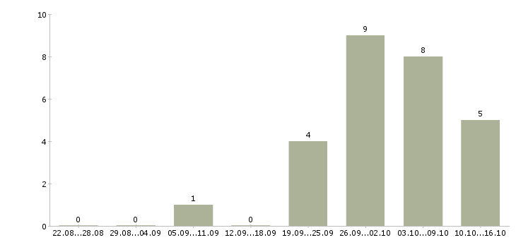 Работа водитель на своем грузовом авто в Костроме - Число вакансий в Костроме по специальности водитель на своем грузовом авто за 2 месяца