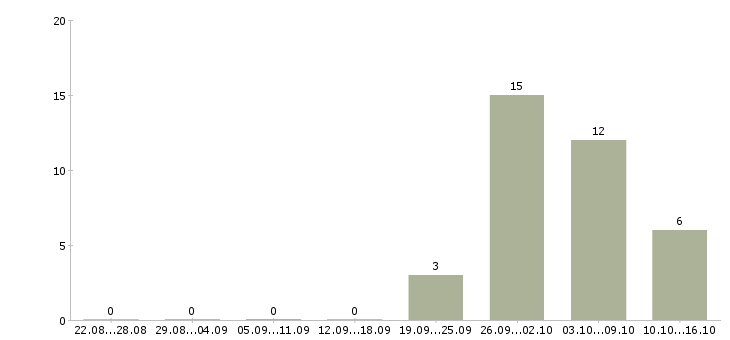 Работа главный механик в Краснодаре - Число вакансий в Краснодаре по специальности главный механик за 2 месяца