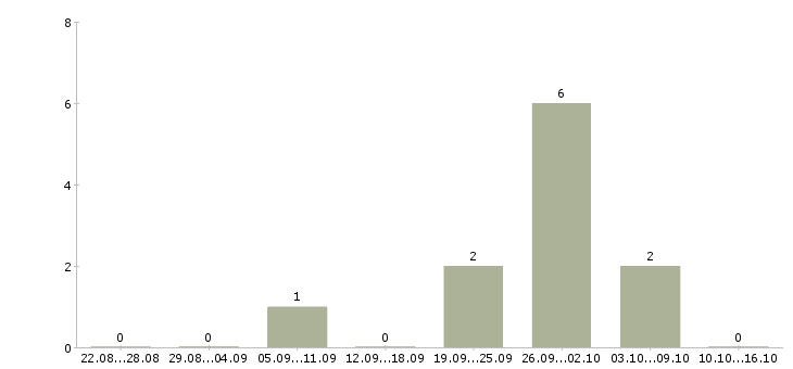 Работа мастер педикюра и маникюра в Красноярске - Число вакансий в Красноярске по специальности мастер педикюра и маникюра за 2 месяца
