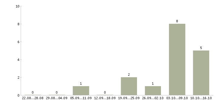 Работа набираем в команду в Красноярске - Число вакансий в Красноярске по специальности набираем в команду за 2 месяца