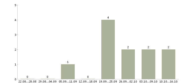 Работа начало карьеры в Кургане - Число вакансий в Кургане по специальности начало карьеры за 2 месяца