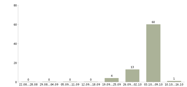 Работа семейная пара с проживанием в Курске - Число вакансий в Курске по специальности семейная пара с проживанием за 2 месяца