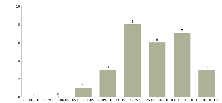 Работа фрезеровщики в Липецке - Число вакансий в Липецке по специальности фрезеровщики за 2 месяца
