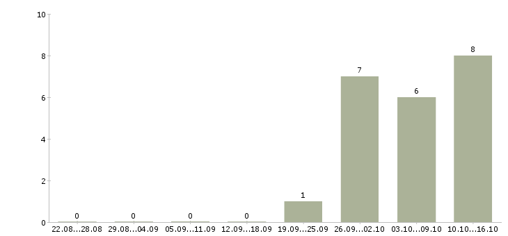 Работа рабочий производства в Люберцах - Число вакансий в Люберцах по специальности рабочий производства за 2 месяца