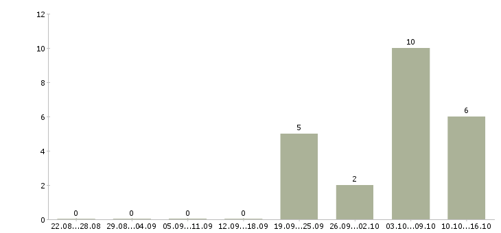 Работа охранник с разрядом и без в Москве - Число вакансий в Москве по специальности охранник с разрядом и без за 2 месяца