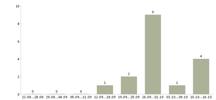 Работа комплектовщики на склад в Ногинске - Число вакансий в Ногинске по специальности комплектовщики на склад за 2 месяца