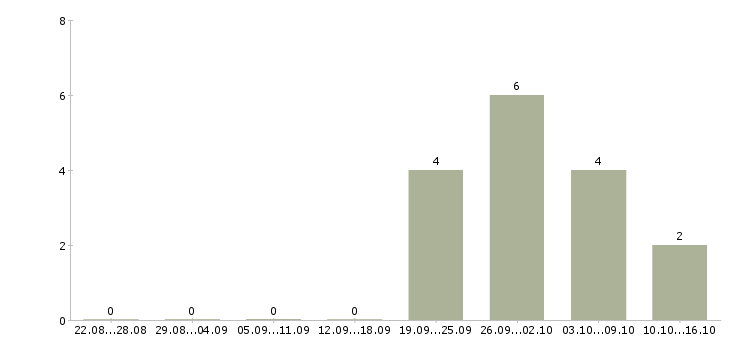 Работа грузчики на склады в Одинцово - Число вакансий в Одинцово по специальности грузчики на склады за 2 месяца