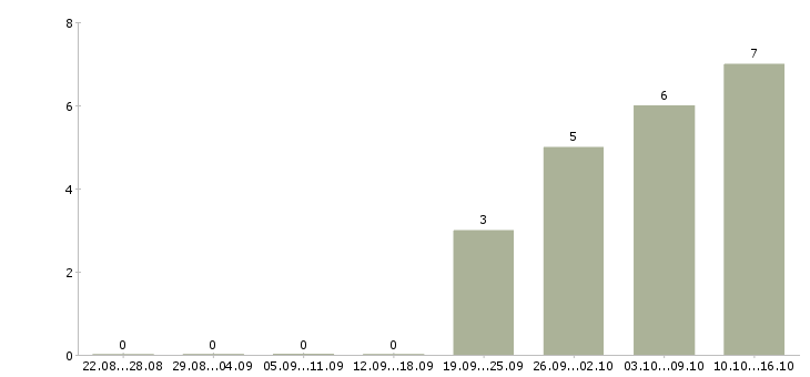 Работа операторы линии в Оренбурге - Число вакансий в Оренбурге по специальности операторы линии за 2 месяца