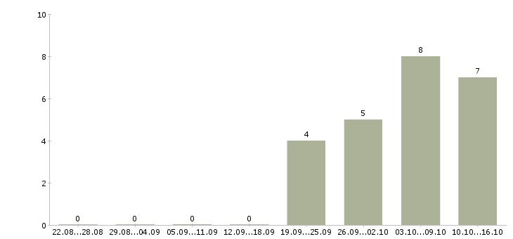 Работа продавец на одежду в Оренбурге - Число вакансий в Оренбурге по специальности продавец на одежду за 2 месяца