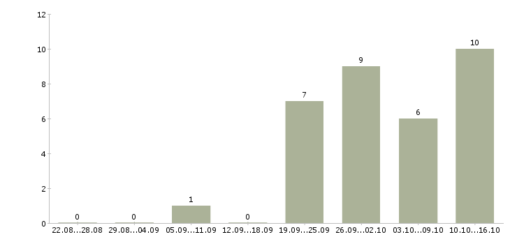Работа руководитель программы в Орле - Число вакансий в Орле по специальности руководитель программы за 2 месяца