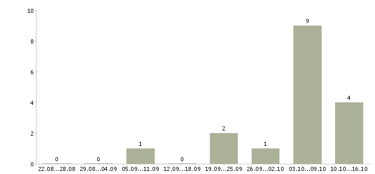 Работа электрогазосварщики в Пензе - Число вакансий в Пензе по специальности электрогазосварщики за 2 месяца