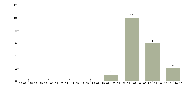 Работа оператор на станок в Перми - Число вакансий в Перми по специальности оператор на станок за 2 месяца