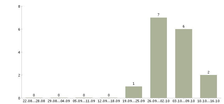 Работа работник на склад в Подольске - Число вакансий в Подольске по специальности работник на склад за 2 месяца