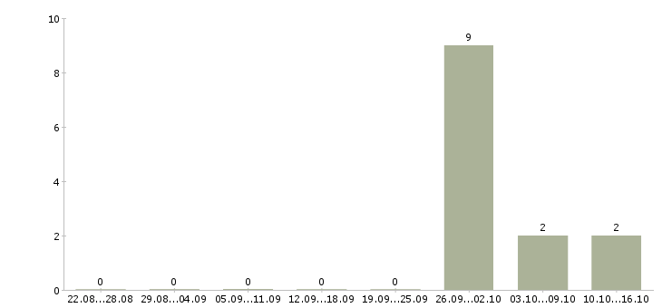 Работа комплектовщик склада в Раменском - Число вакансий в Раменском по специальности комплектовщик склада за 2 месяца